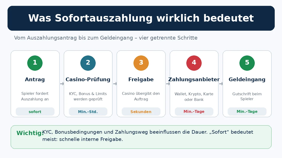 schnelle auszahlung casino